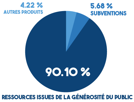 Camembert des ressources de PARTAGE 2023 : 90.10 % = ressources issues de la générosité du public ; 5.68 % = subventions ; 4.22 % = autres produits